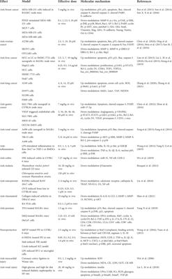 Nitidine chloride, a benzophenanthridine alkaloid from Zanthoxylum nitidum (Roxb.) DC., exerts multiple beneficial properties, especially in tumors and inflammation-related diseases